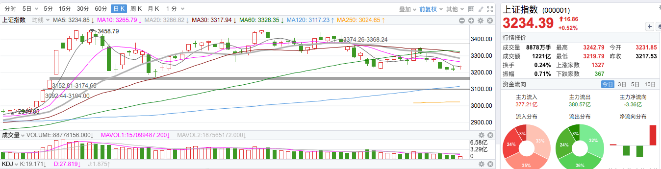 加仓|德林证券证券郎世杰：加仓四季度，A股大概率向好