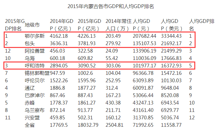 鄂尔多斯gdp生产总值_北京房地产市场进入回暖状态 统计局回应(3)