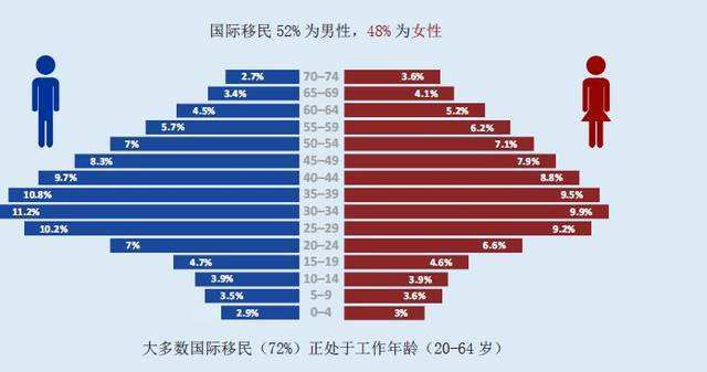 移民中国人口_世贸通美国投资移民 中国人在美国最新移民报告火热出炉(3)