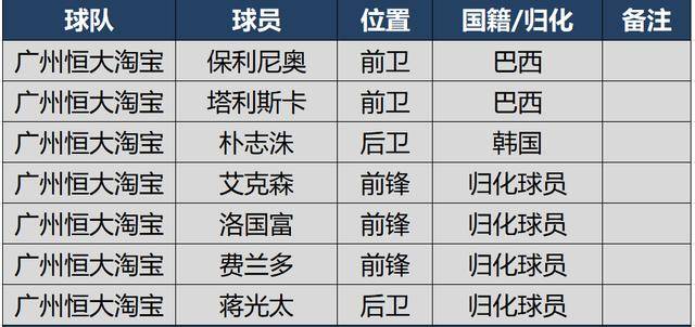 2020中超外援排名_2020赛季中超最终射手榜助攻榜,巴坎布金靴,韦世豪本土