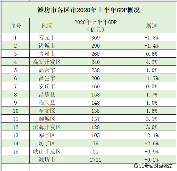 潍柴销售额计入潍坊市GDP嘛_为什么选择潍坊