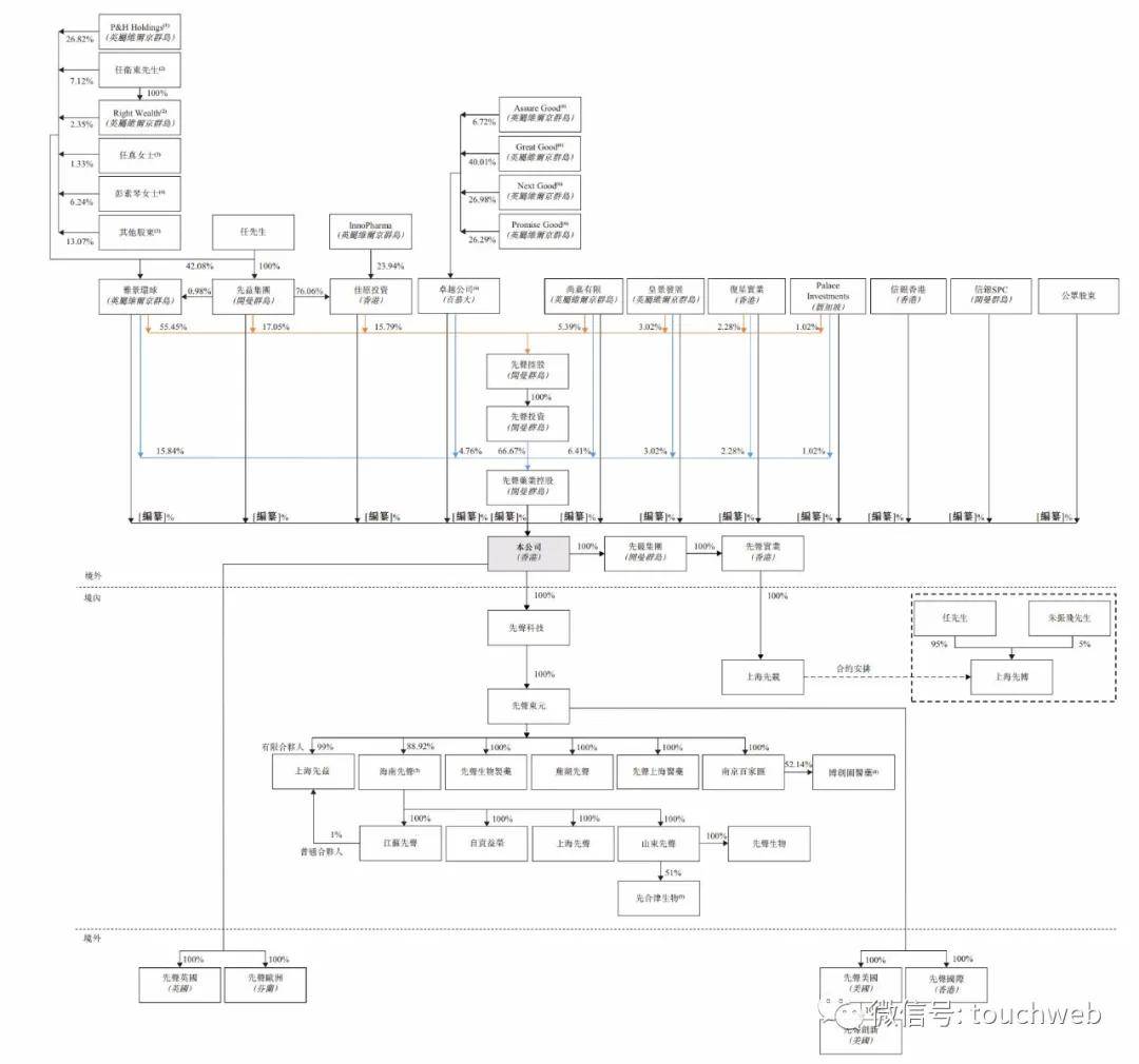 利润|原创先声药业通过上市聆讯：上半年利润下降60% 复星是股东