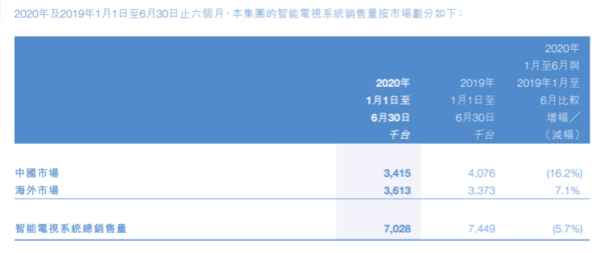 电视|海外收购美兹品牌5年，创维电视说好的“高端化”呢？