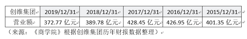 电视|海外收购美兹品牌5年，创维电视说好的“高端化”呢？