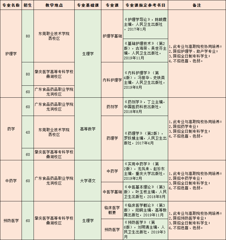 知识科普|专插本学校介绍——广东医科大学：专插本唯一的医学类大学，明年还会不会招？