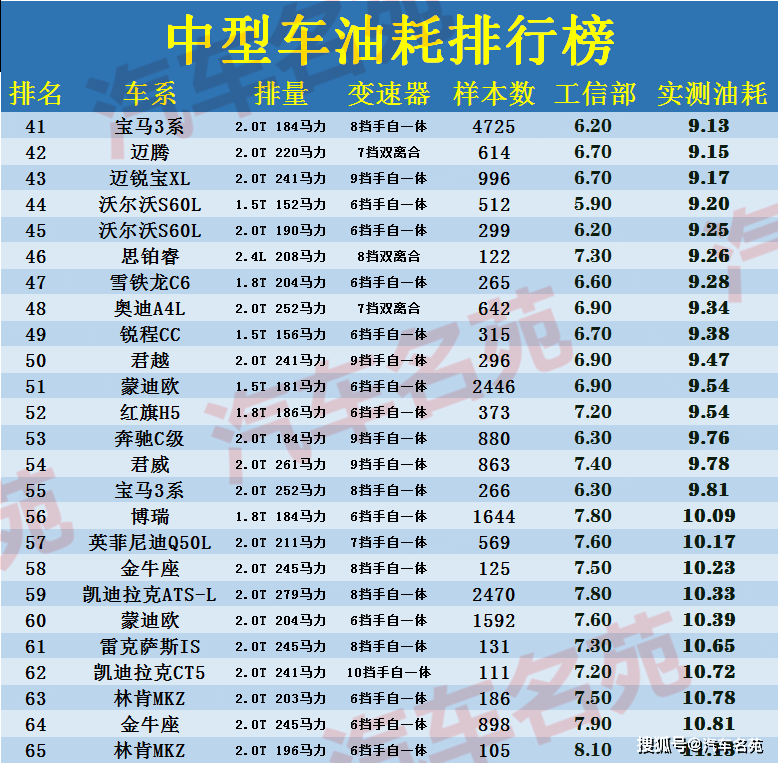 2020年中型车排名_原创2020年中型车最新质量排行更新:国产车完败,雅阁失