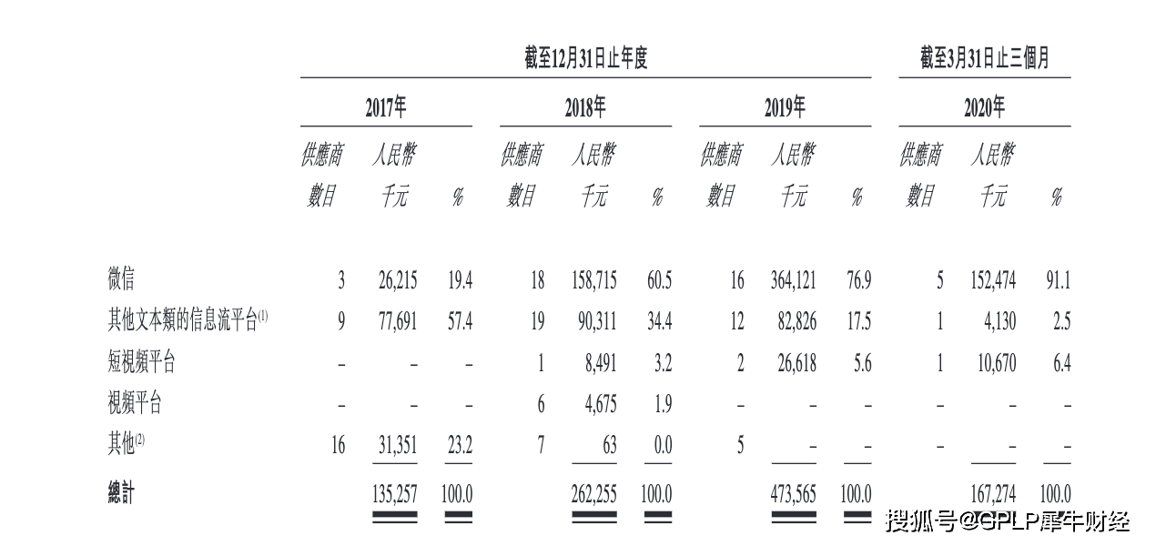 乐享|乐享互动上市首日破发 依赖微信自媒体视频赛道失声 应收账款高企