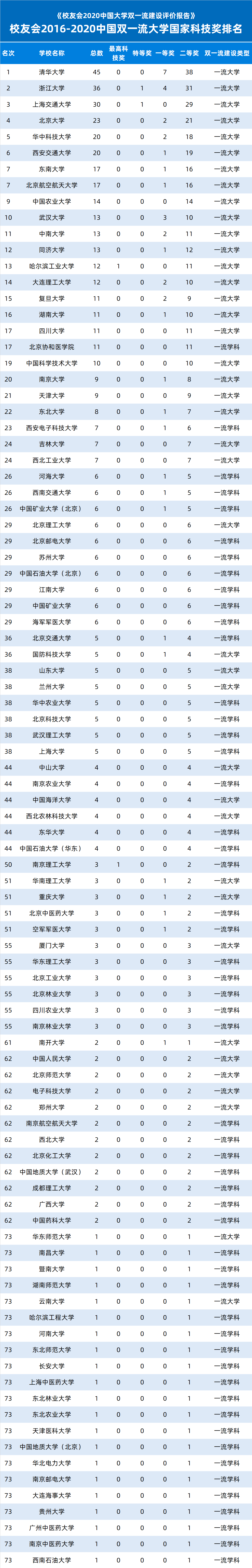 中国|“双一流”建设以来，中国哪些双一流大学荣获的国家科学技术奖励最多？