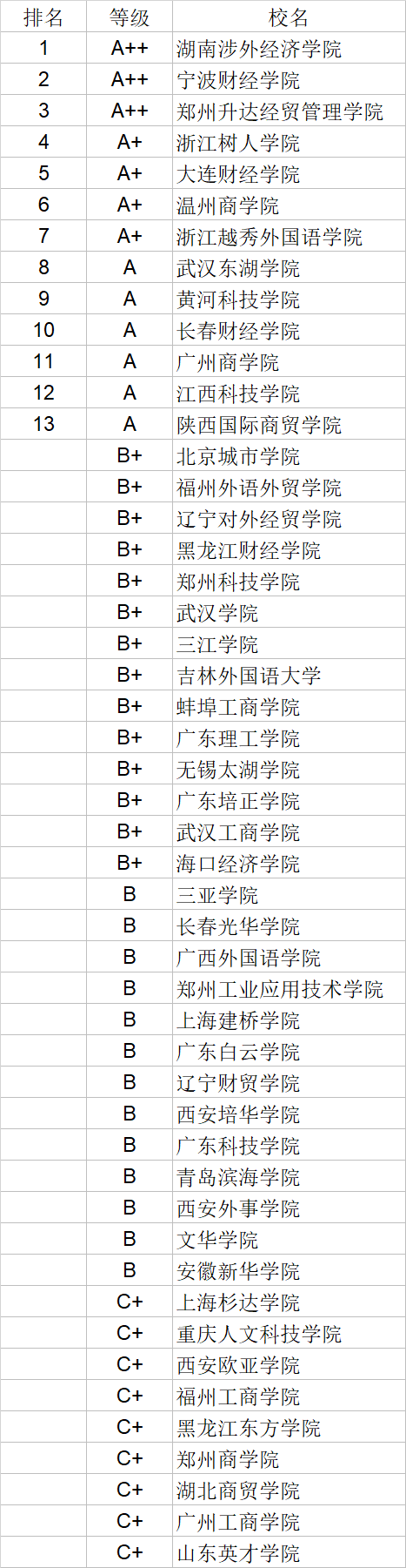武书连|武书连2020中国民办大学学科门类排行榜