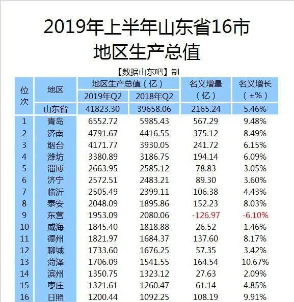 山东各市20年经济gdp_山东地图全图各市各县(3)