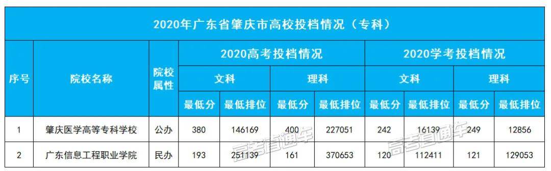 本科|这3个城市还没有本科广东21个地市大学名单汇总