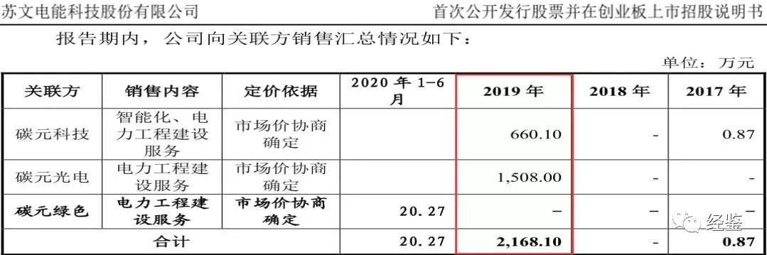 苏文电能IPO:供应商为“幽灵”公司 财务数据疑造假(图4)