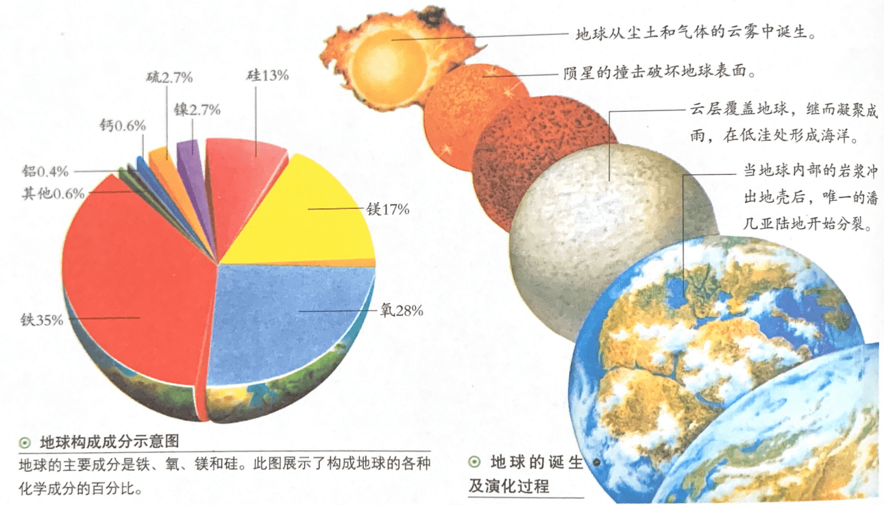 地球是怎样诞生的