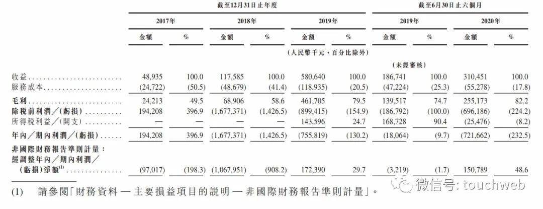 段剑|原创嘀嗒冲刺港交所：上半年利润1.5亿 要做共享出行第一股