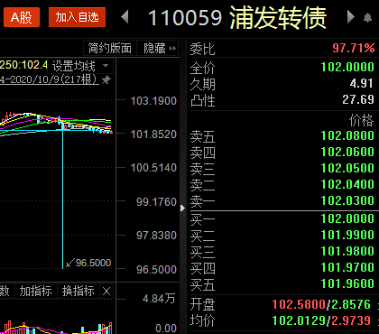 评级|疑遭乌龙指！“A股最大规模可转债”浦发转债96.5元创史上新低