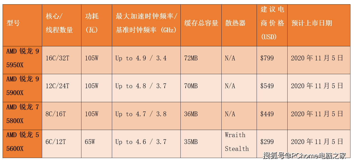 锐龙|AMD发布锐龙5000系列处理器 ZEN3架构IPC性能提升19%