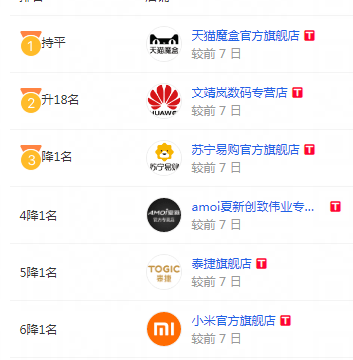 聊聊排行榜_聊聊2020年最新网络机顶盒品牌排行榜,谨慎选择!