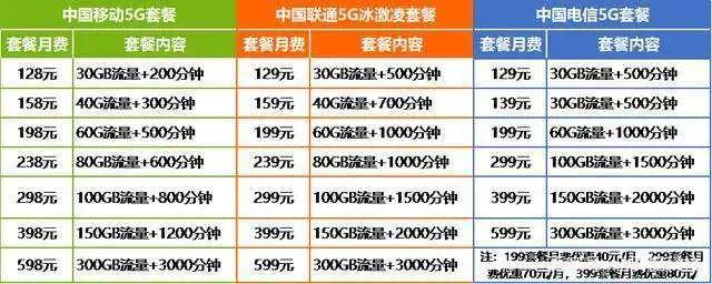 方面|三大运营商下架多款4G套餐为5G让路，是否侵犯用户权益？