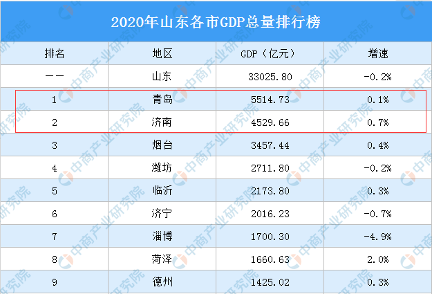 2020内蒙古地市gdp排名_内蒙古大草原图片