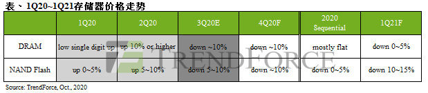 四季|Q4均价季跌幅约10%，存储器价格走势最新预测