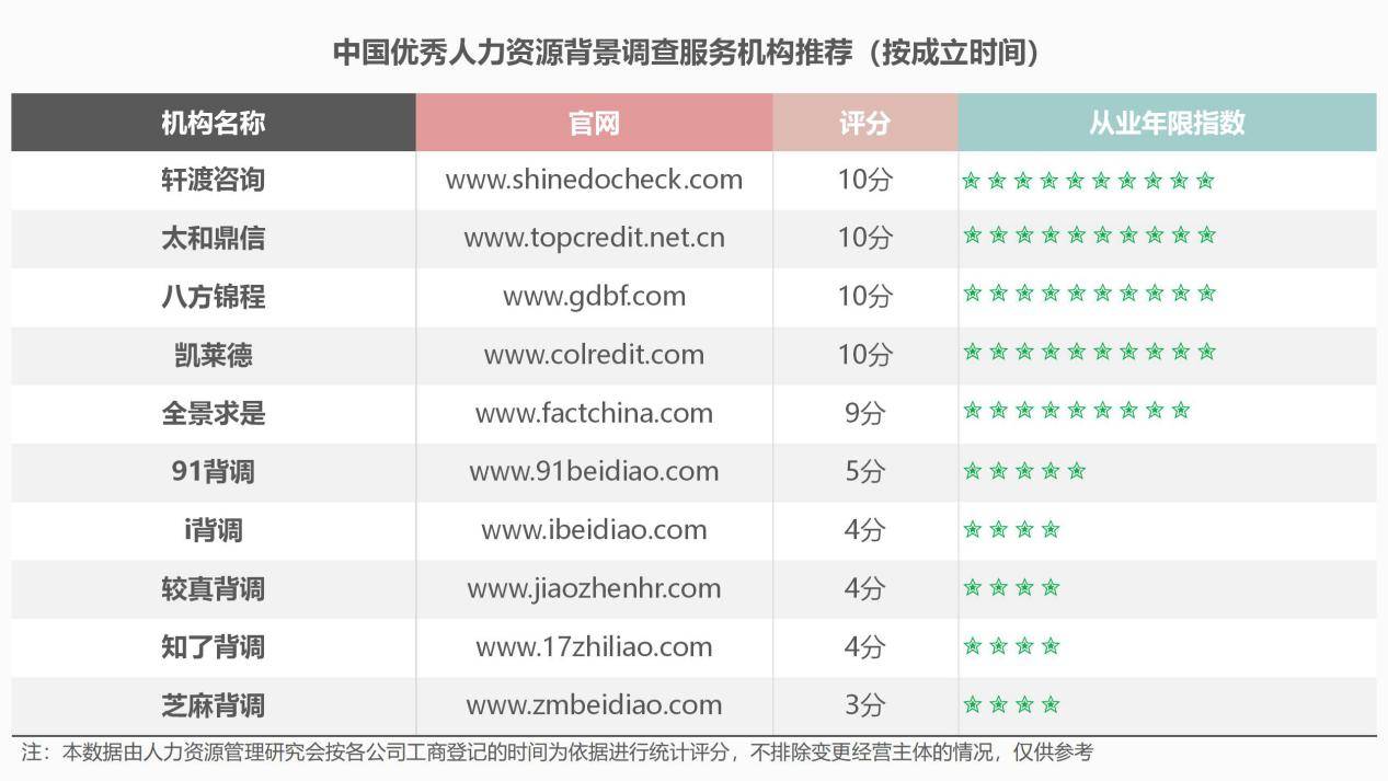 信息|中国优秀人力资源背景调查公司榜单发布