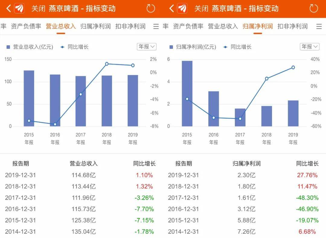 调查|原创燕京啤酒至暗时刻，董事长被调查，业绩持续低迷市场缩窄，求变艰难转型迟缓