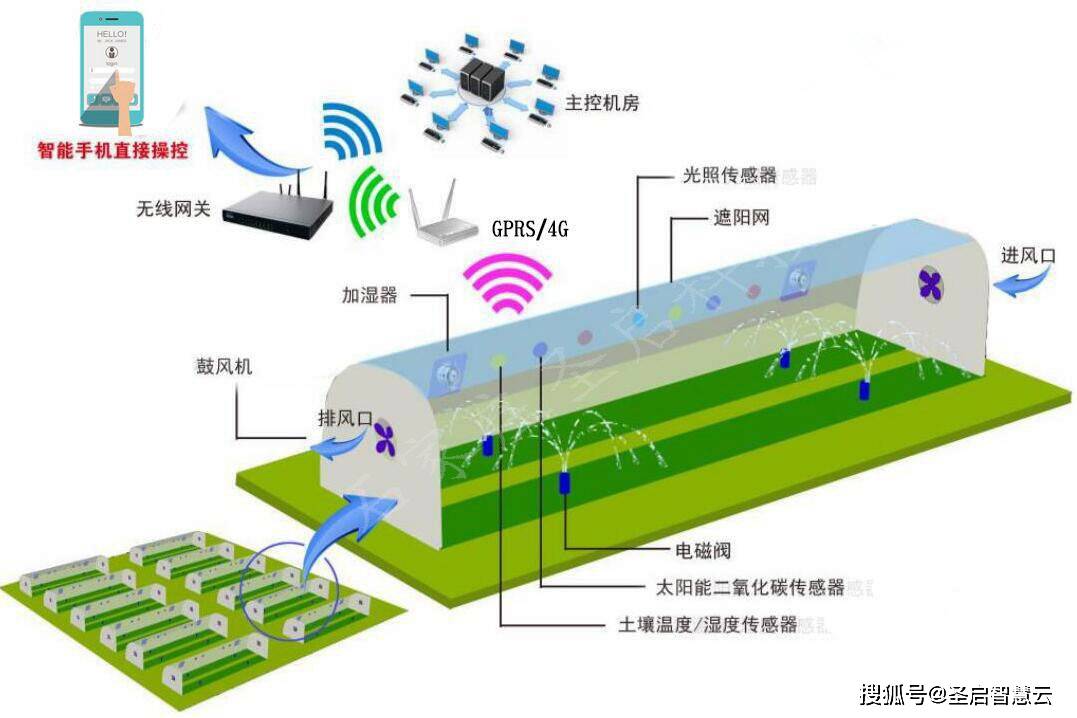 温室大棚智能化控制解决方案,智能温室大棚控制系统的应用!_传感器