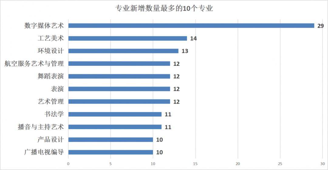 艺术类|2021届艺考生注意！229所高校艺术类专业有大变动！