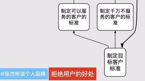 门槛|张杰彬：让你更轻松的门槛思维