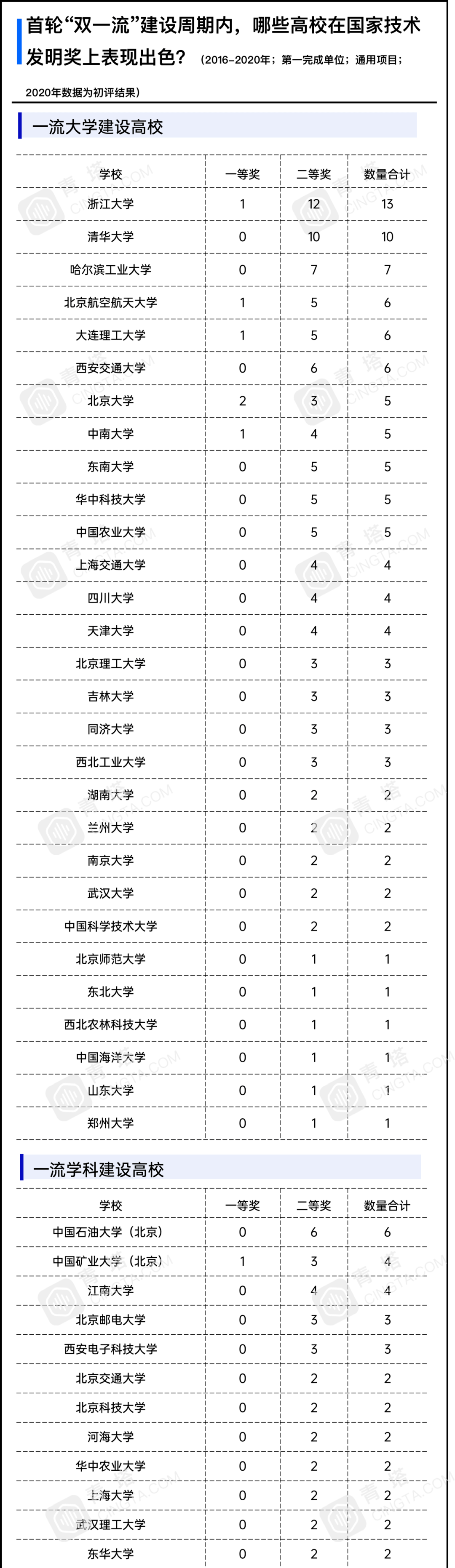 高校|首轮“双一流”收官战！哪些高校斩获最多国家奖？