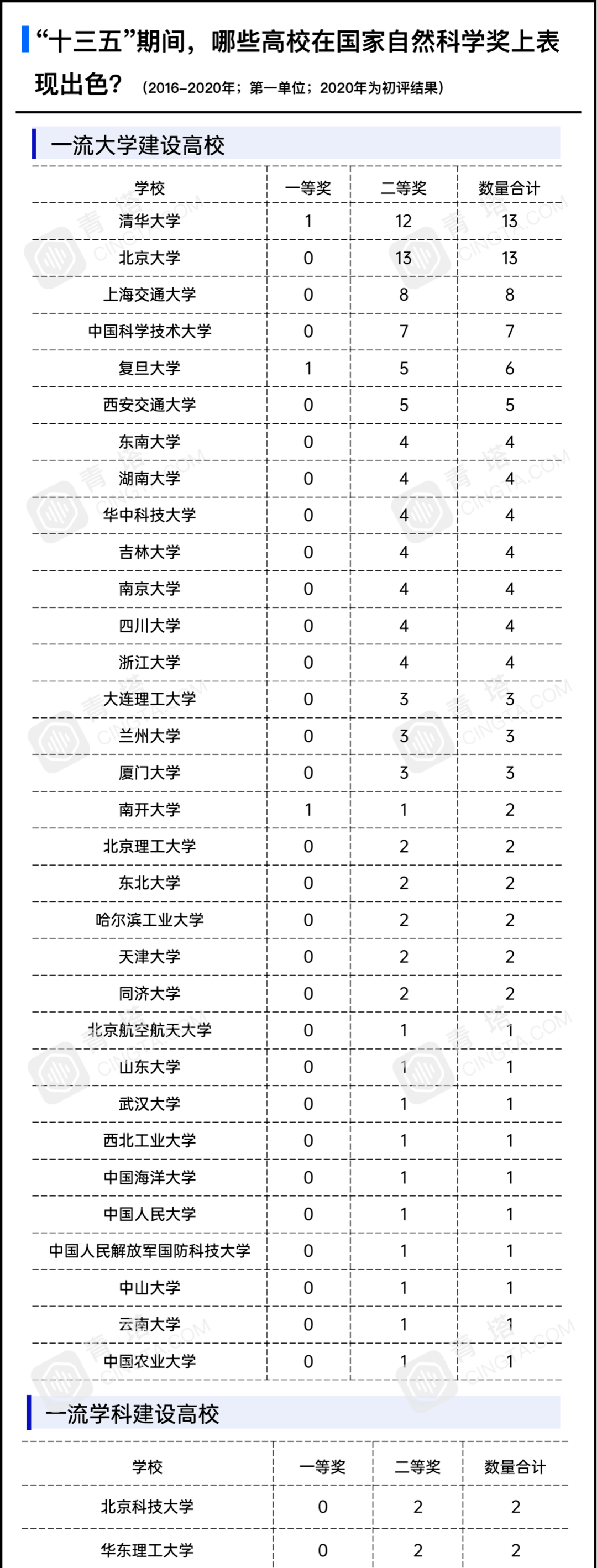 高校|首轮“双一流”收官战！哪些高校斩获最多国家奖？