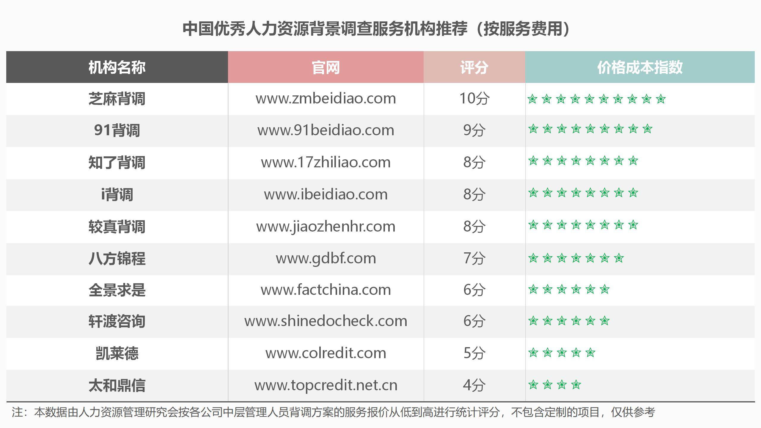 信息|中国优秀人力资源背景调查公司榜单发布