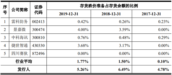 应收账款和存货跌价高企 智明达经营风险警报或已拉响(图4)