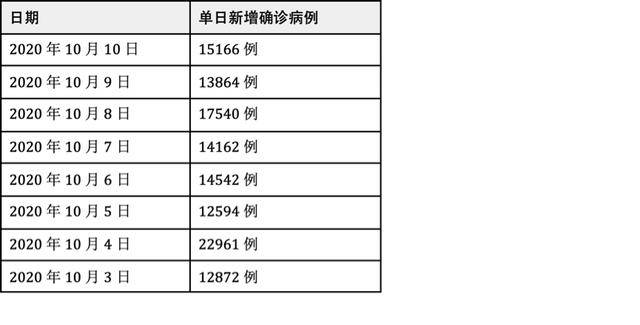 病例|原创英国政府最新疫情数据说明什么？第二波疫情中的英国留学更危险？