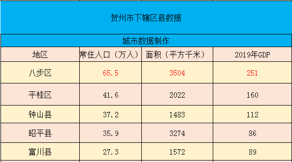 贺州gdp_广西地级市来宾,2019年GDP不涨反降,甚至还被贺州超越