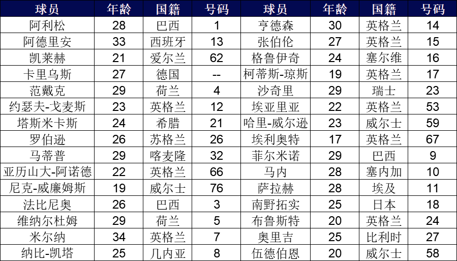 2020利物浦排名_2020-21赛季利物浦阵容名单一览