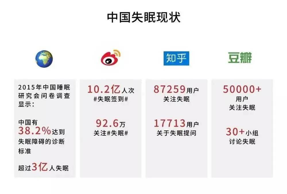 中国失眠人口_失眠配图(2)
