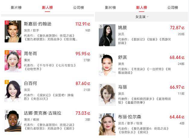 周冬雨96亿票房居中国女演员榜首,白百何第三,范冰冰第27名