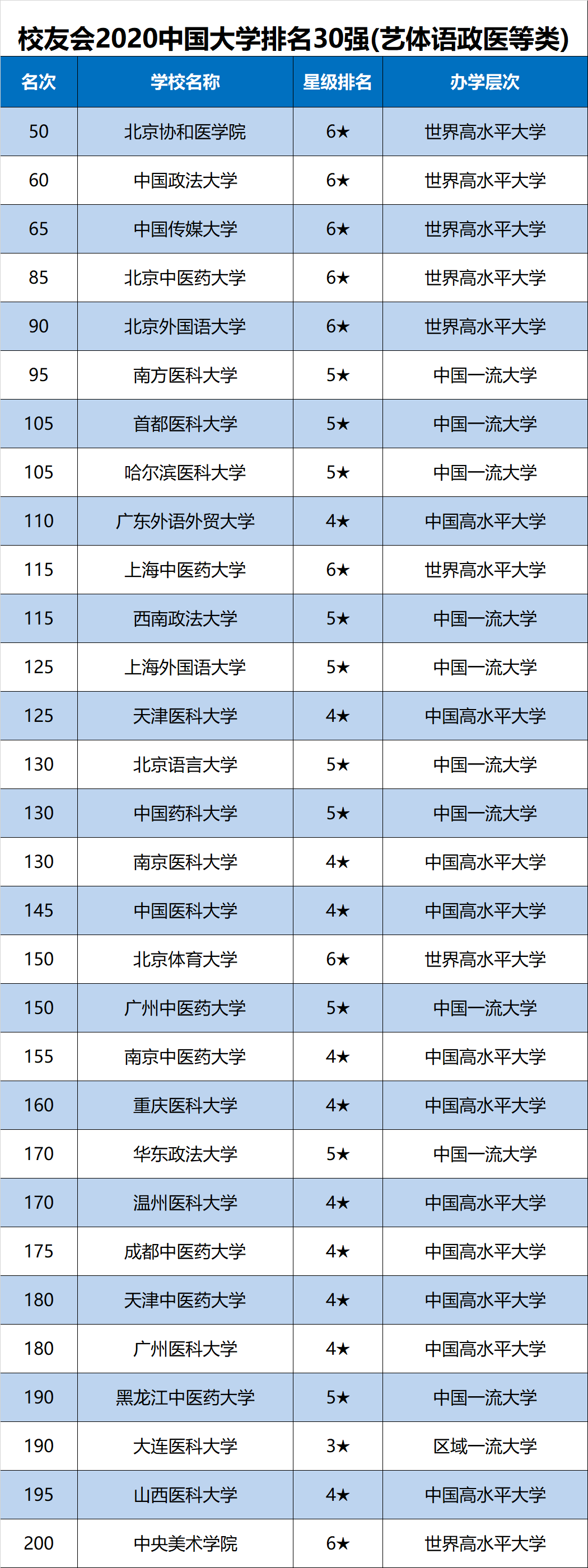 中国大学|校友会2020中国大学排名1200强出炉，上海交通大学跻身全国前十强