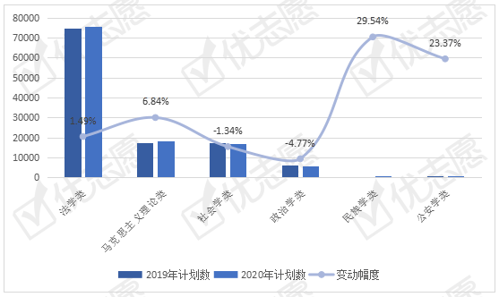 计划数|985院校法学门类招生计划数减少！2020招生计划小幅上涨