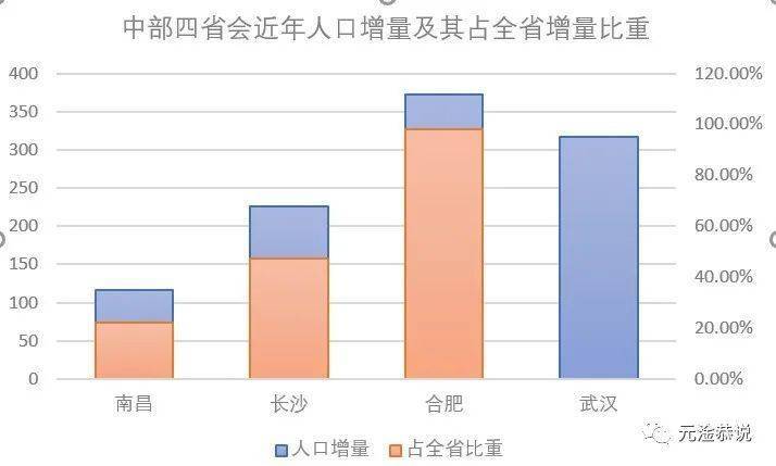 合肥市总人口_2018年合肥人口数据分析 常住人口增加12.2万 城镇化率74.97 图