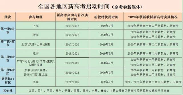 考试|更有前途?这个选科组合考生数最多2021新高考怎样选科更有利于报考