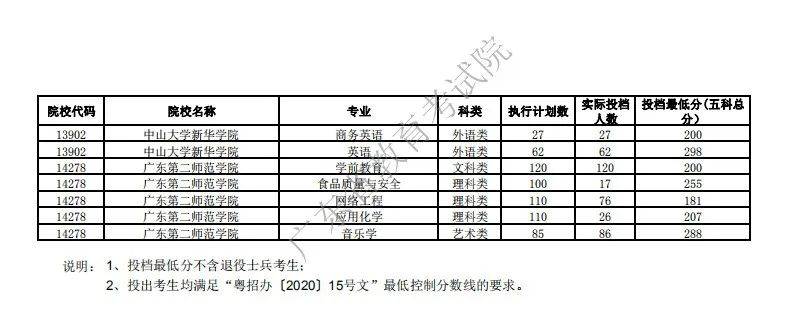 消息资讯|2020年广东专插本各院校录取分数线汇总