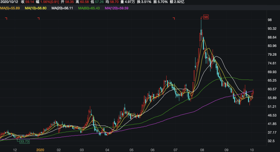 利润|两个月股价挫4成背后：贝瑞基因利润大降53% 应收账款为营收1.46倍