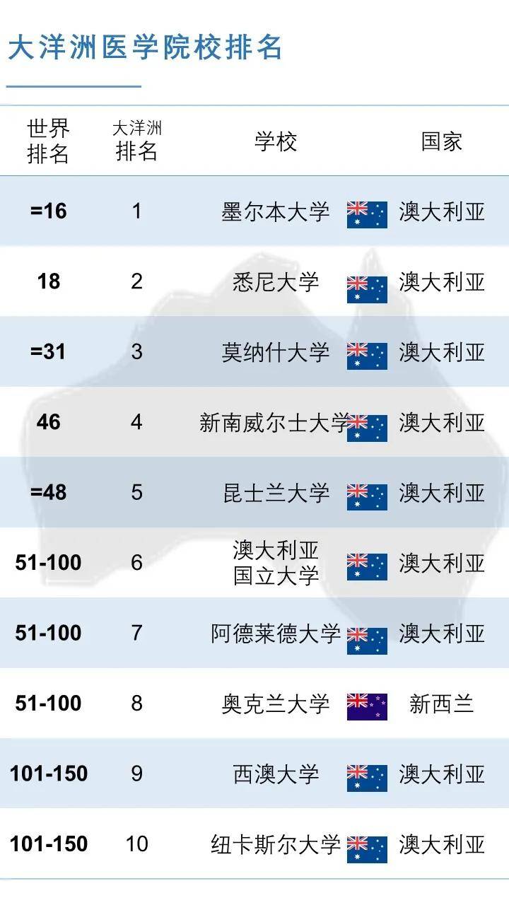 2020年qs世界大学-医学院校排名