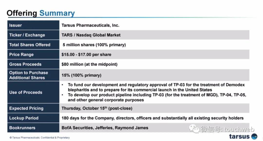 Fund|生物制药公司Tarsus冲刺美股：刚融资4000万美元 路演PPT曝光
