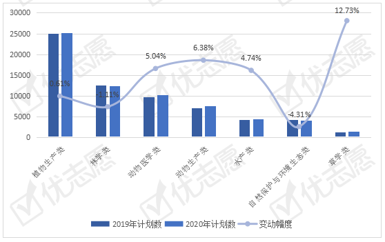 【八戒体育官方网站】
2020年动物相关农学门类专业热度上升  自然掩护与情况生态类专业遇冷！(图3)