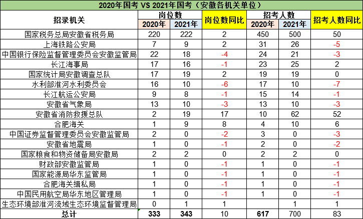 安徽省人口2021总人数_2021安徽省考报名已结束 总人数突破23万,最高竞争1260 1