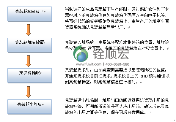 叉车|集装箱RFID物流运输管理系统应用