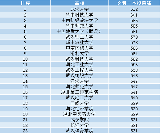 2020年湖北专科投档_2020年湖北省专科院校预算出炉
